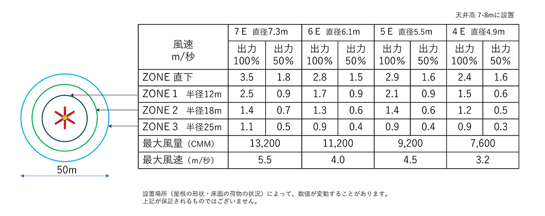 大型シーリングファン 風速データ